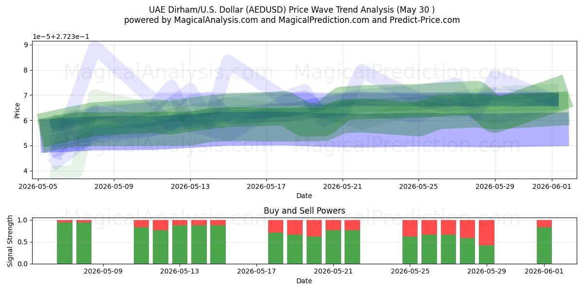  Dirham des Émirats arabes unis/États-Unis Dollar (AEDUSD) Support and Resistance area (29 May) 
