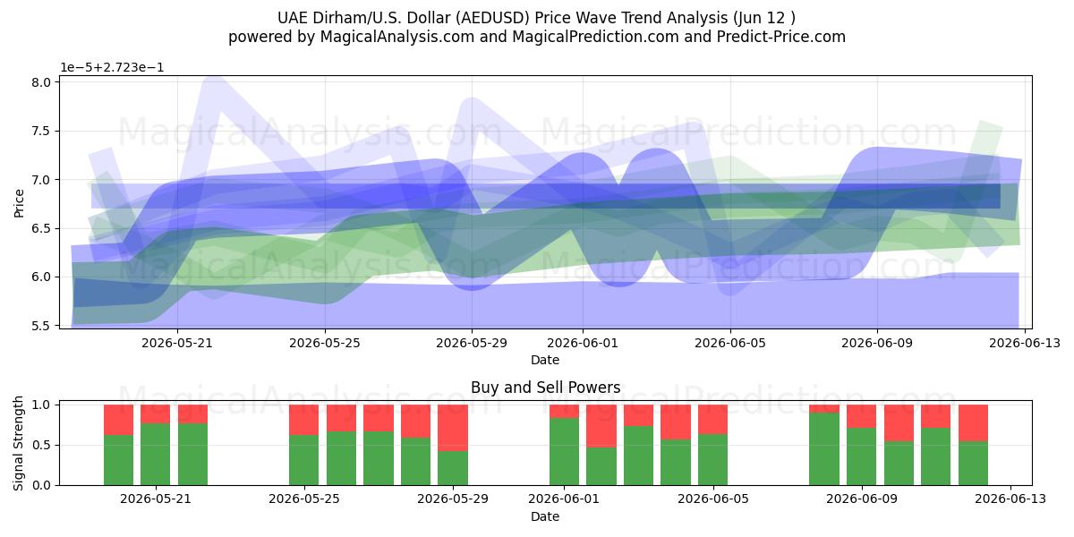  UAE Dirham/U.S. Dollar (AEDUSD) Support and Resistance area (11 Jun) 