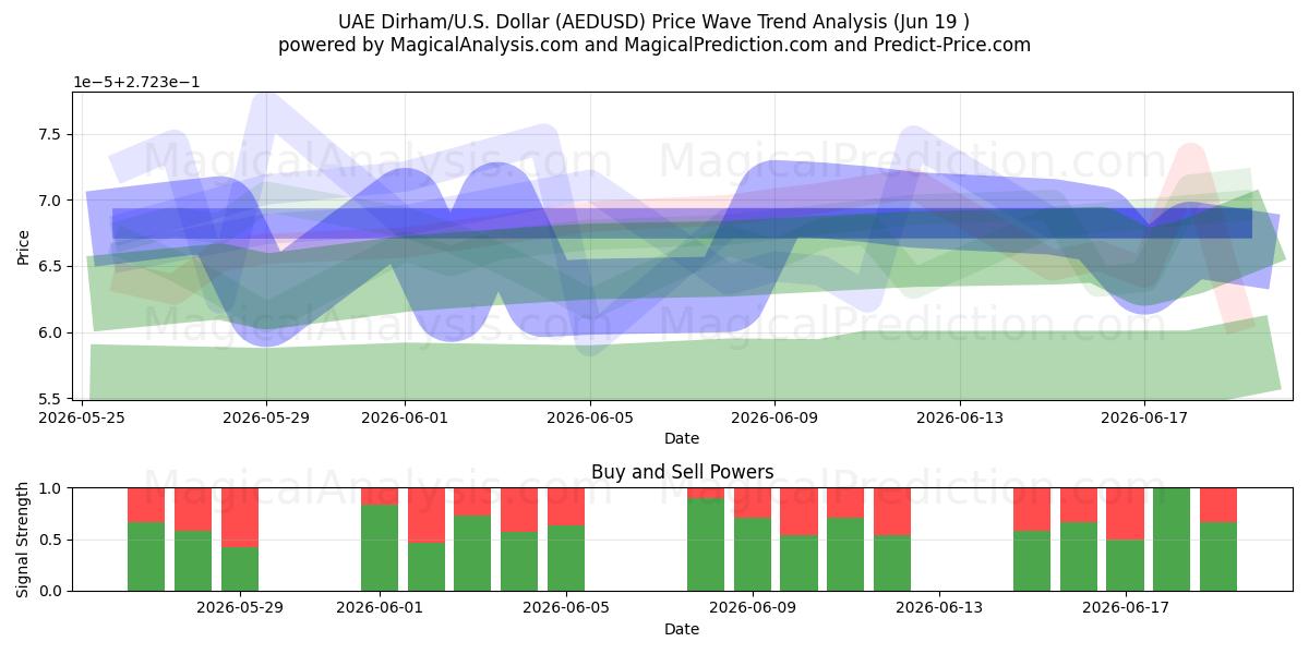  UAE Dirham/U.S. Dollar (AEDUSD) Support and Resistance area (18 Jun) 