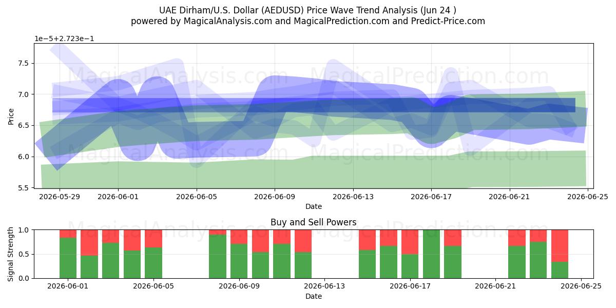  UAEディルハム/アメリカドル (AEDUSD) Support and Resistance area (22 Jun) 