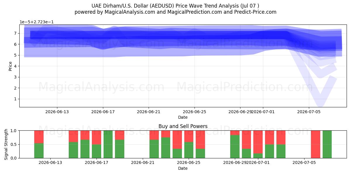  UAE Dirham/U.S. Dollar (AEDUSD) Support and Resistance area (06 Jul) 