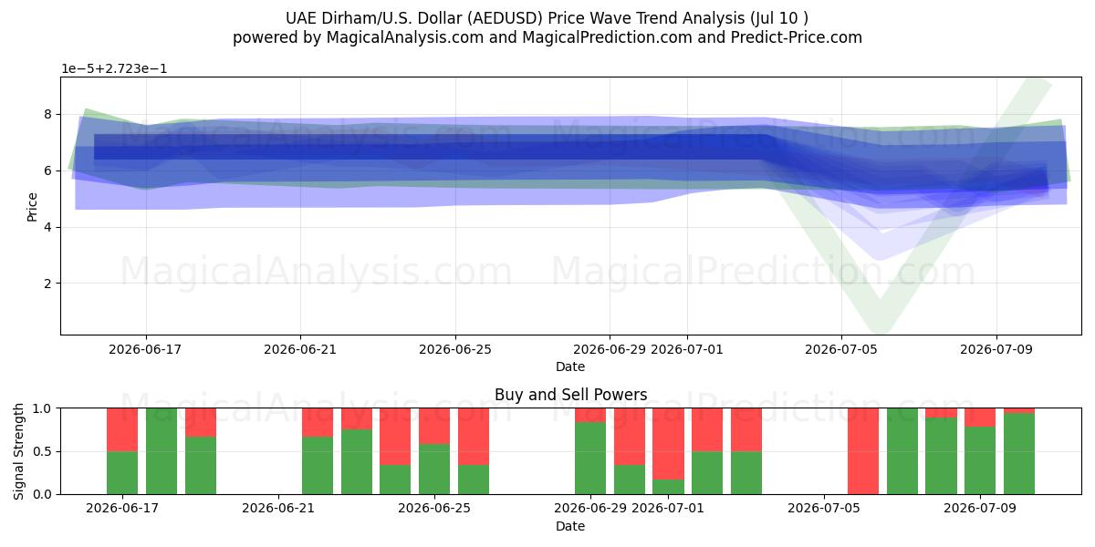  Dirham degli Emirati Arabi Uniti/Dirham degli Stati Uniti Dollaro (AEDUSD) Support and Resistance area (09 Jul) 