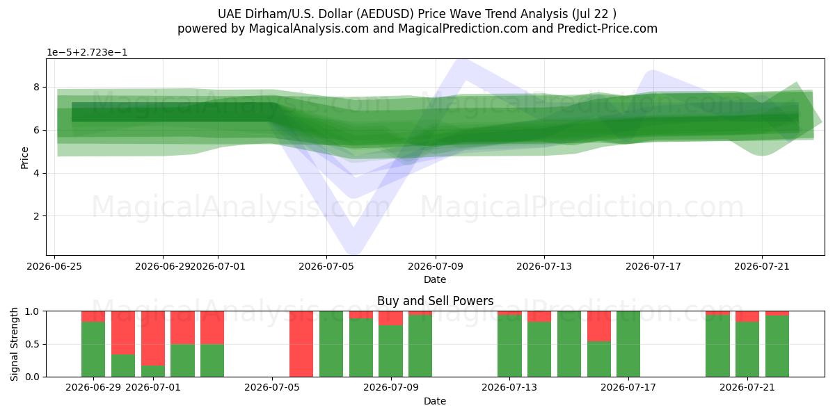  درهم اماراتي/دولار أمريكي دولار (AEDUSD) Support and Resistance area (21 Jul) 