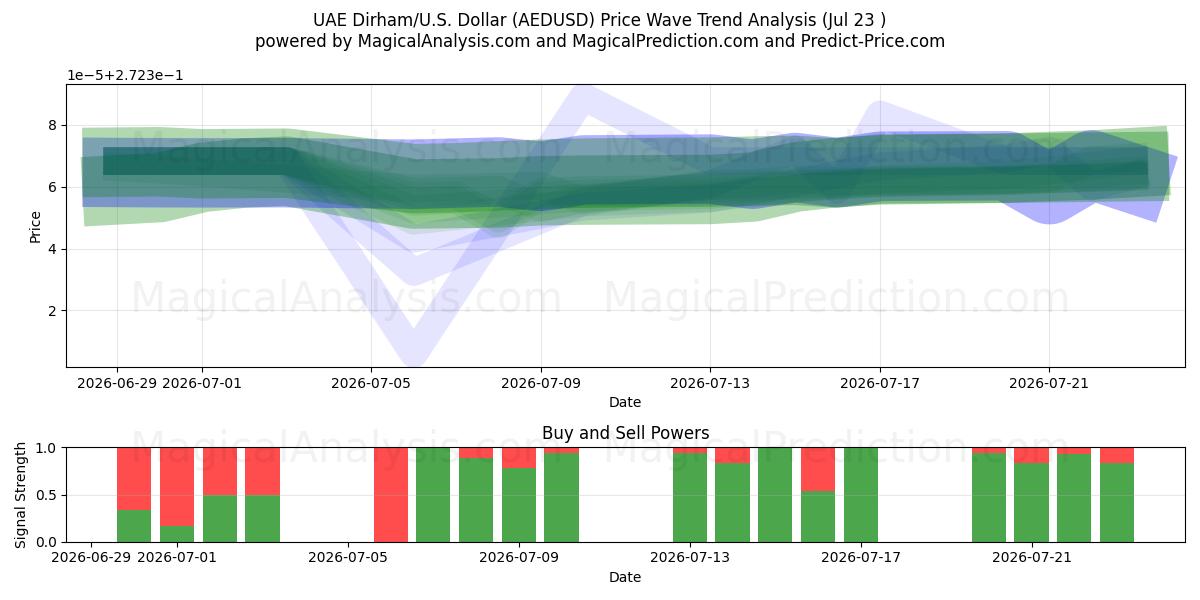  درهم امارات/آمریکا دلار (AEDUSD) Support and Resistance area (22 Jul) 