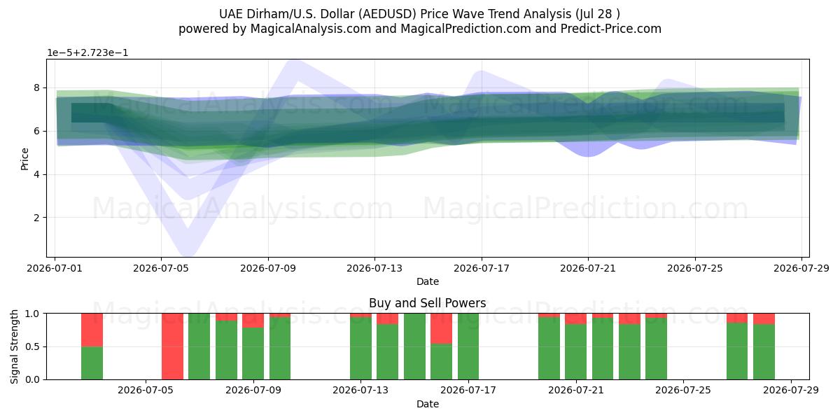  UAE Dirham/U.S. Dollar (AEDUSD) Support and Resistance area (24 Jul) 