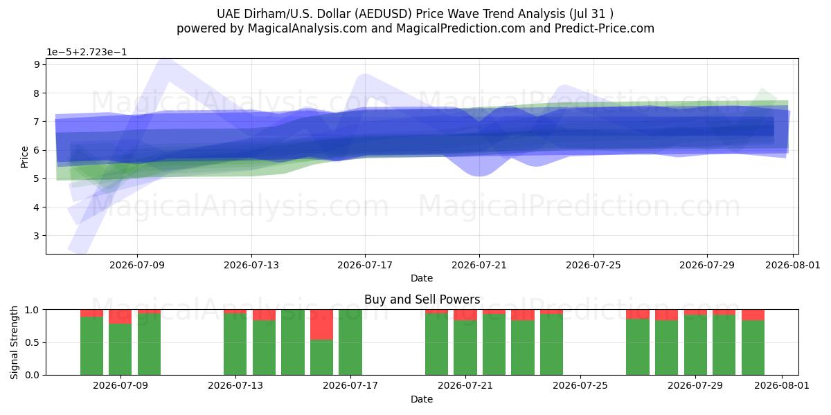  UAE Dirham/U.S. Dollar (AEDUSD) Support and Resistance area (30 Jul) 
