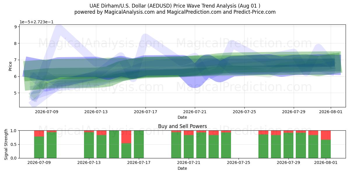  UAE Dirham/U.S. Dollar (AEDUSD) Support and Resistance area (31 Jul) 