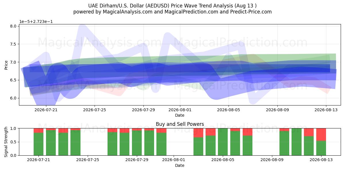  BAE Dirhemi/ABD Dolar (AEDUSD) Support and Resistance area (12 Aug) 