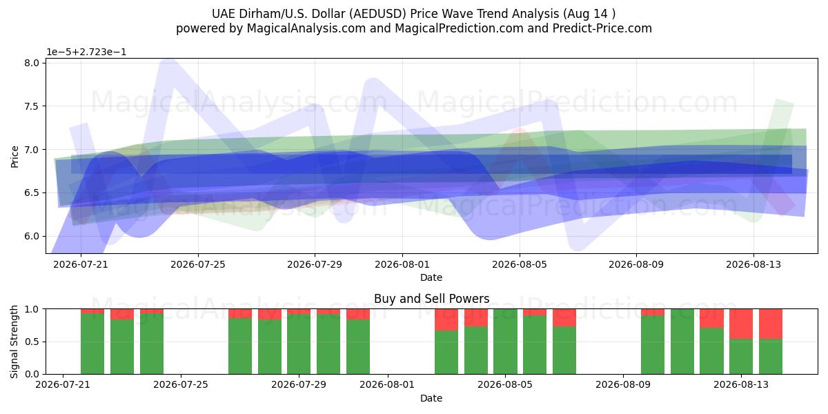  UAEディルハム/アメリカドル (AEDUSD) Support and Resistance area (13 Aug) 