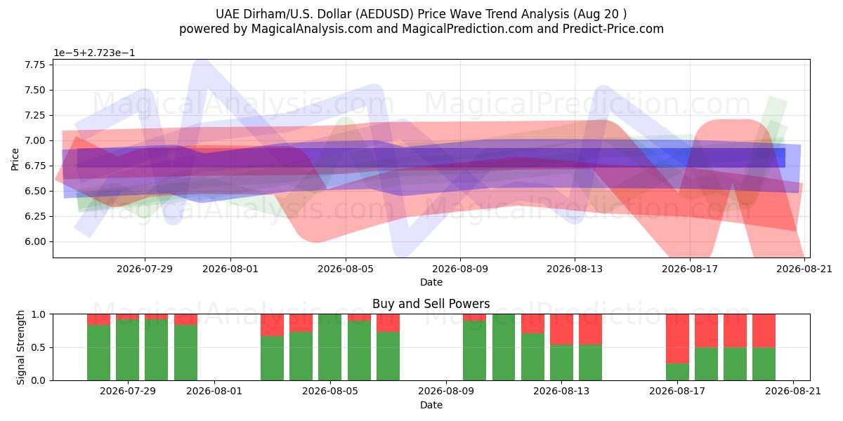  UAE Dirham/U.S. Dollar (AEDUSD) Support and Resistance area (18 Aug) 