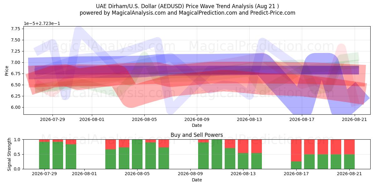  UAE Dirham/U.S. Dollar (AEDUSD) Support and Resistance area (20 Aug) 