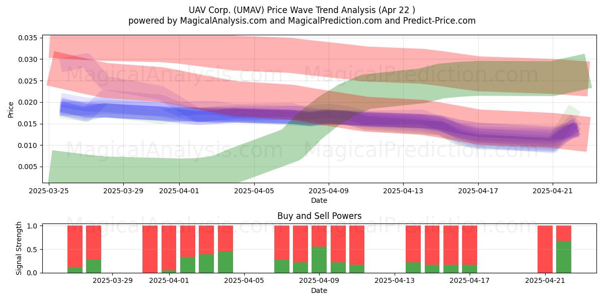  UAV Corp. (UMAV) Support and Resistance area (22 Apr) 