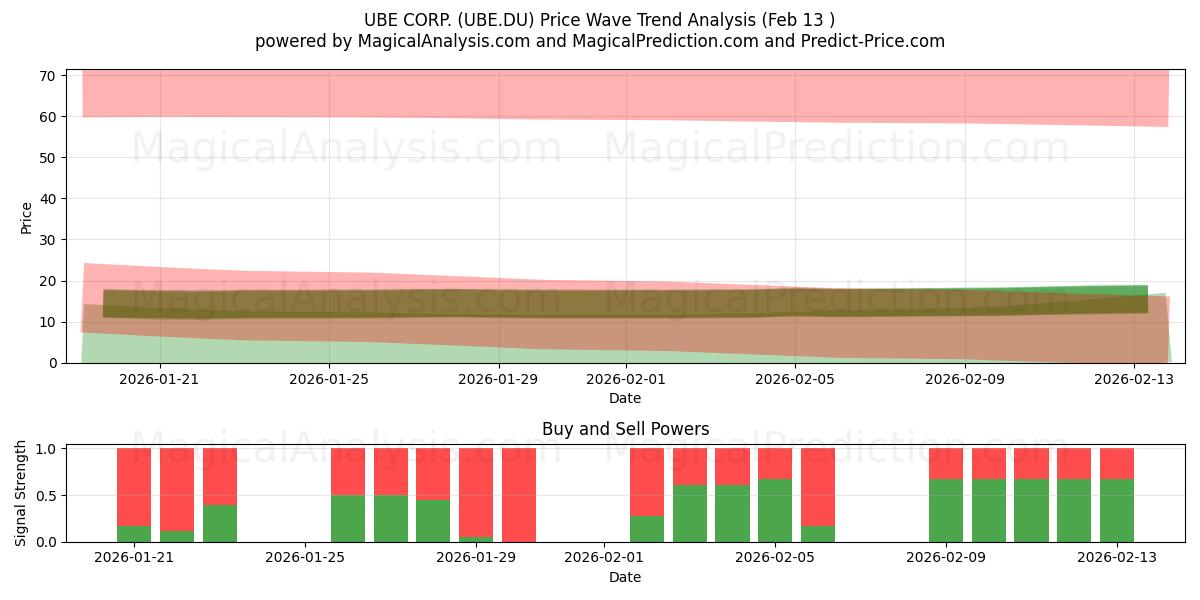  UBE CORP. (UBE.DU) Support and Resistance area (12 Feb) 