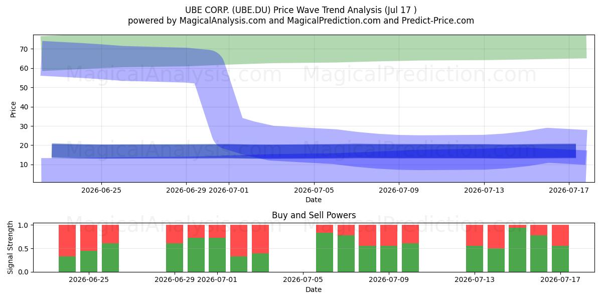 UBE CORP. (UBE.DU) Support and Resistance area (16 Jul) 