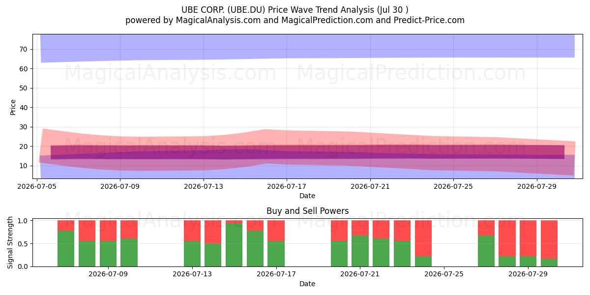  UBE CORP. (UBE.DU) Support and Resistance area (29 Jul) 