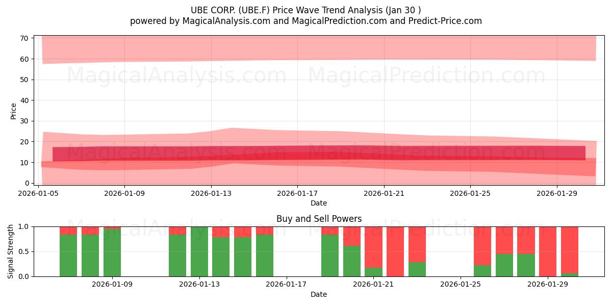  UBE CORP. (UBE.F) Support and Resistance area (29 Jan) 