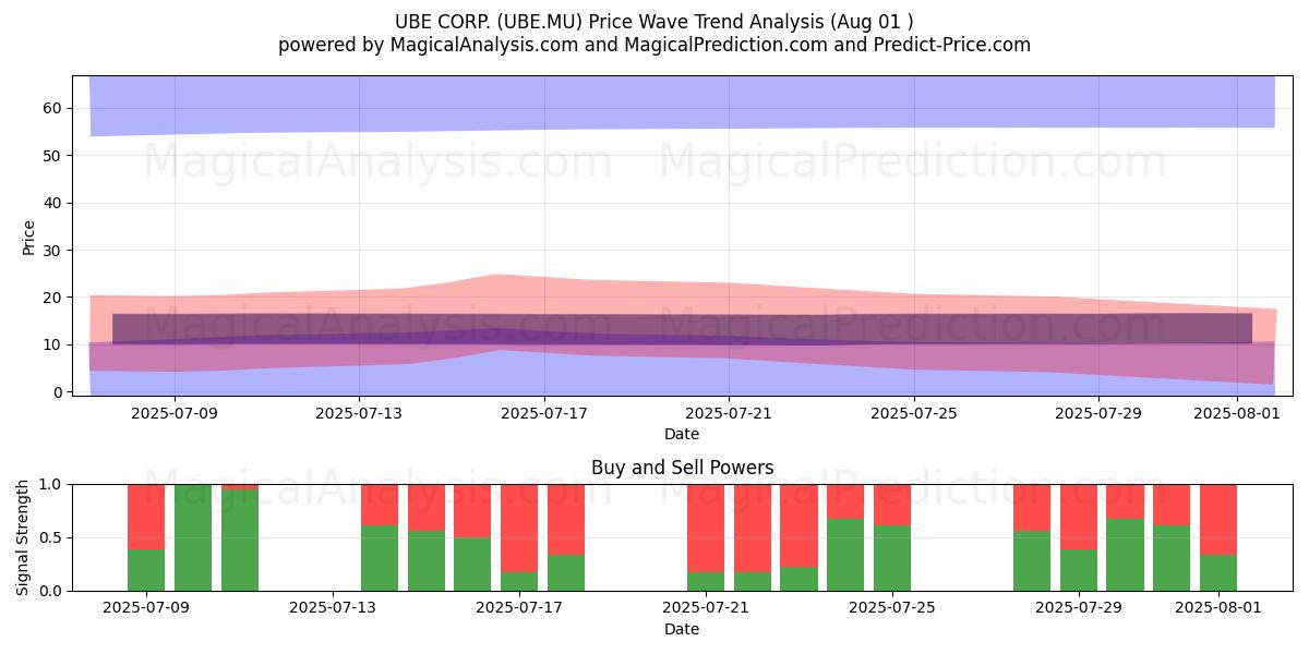  UBE CORP. (UBE.MU) Support and Resistance area (31 Jul) 