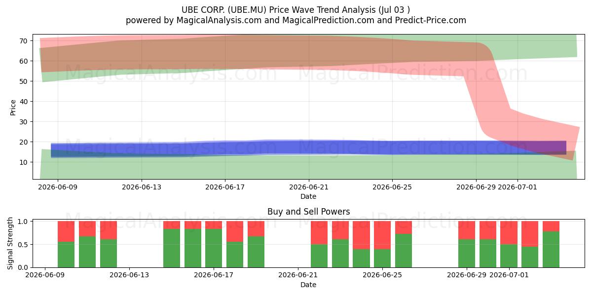  UBE CORP. (UBE.MU) Support and Resistance area (02 Jul) 