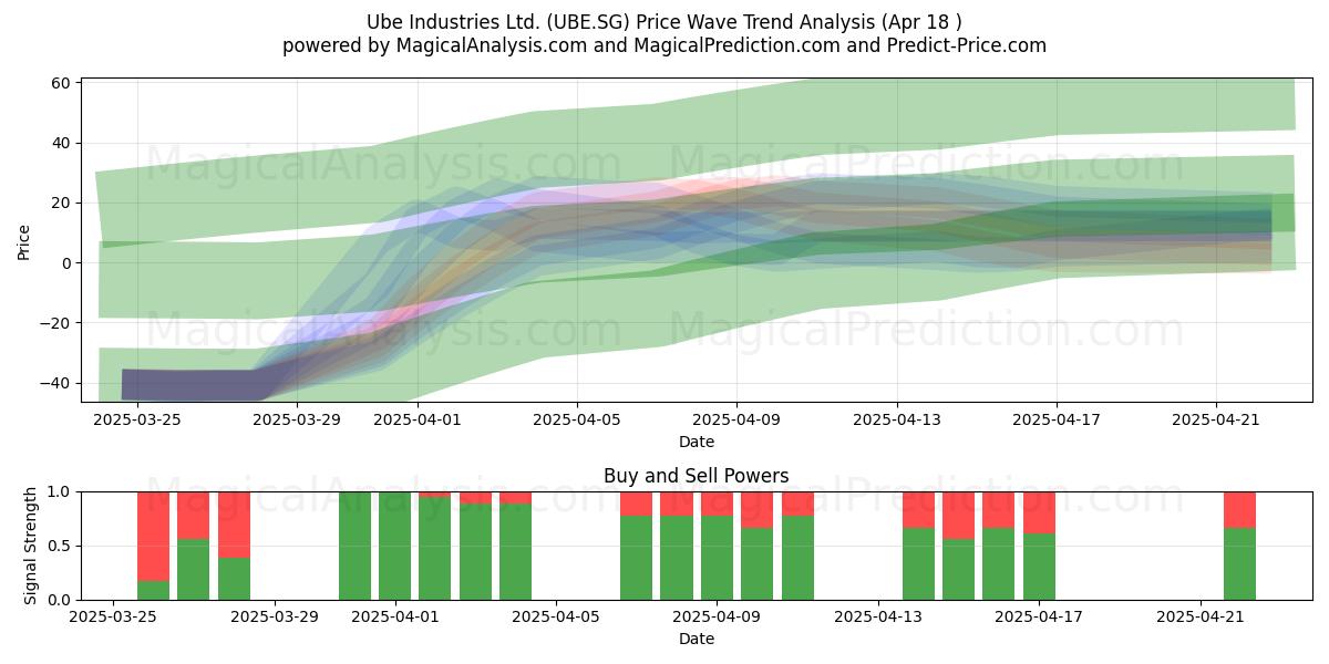  Ube Industries Ltd. (UBE.SG) Support and Resistance area (18 Apr) 