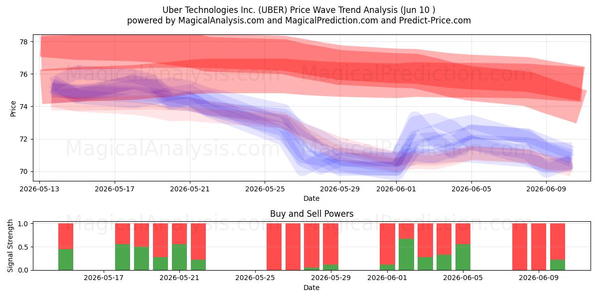  Uber Technologies Inc. (UBER) Support and Resistance area (04 Jun) 