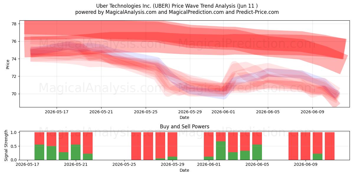  Uber Technologies Inc. (UBER) Support and Resistance area (08 Jun) 