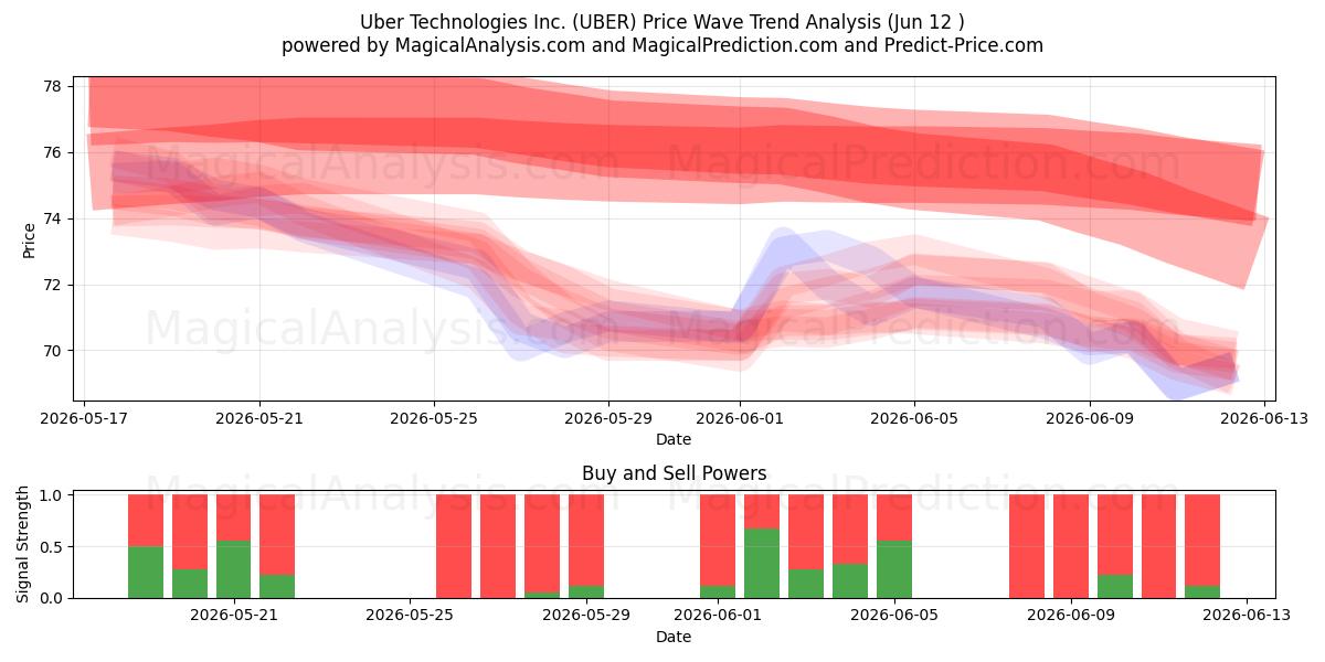  Uber Technologies Inc. (UBER) Support and Resistance area (11 Jun) 