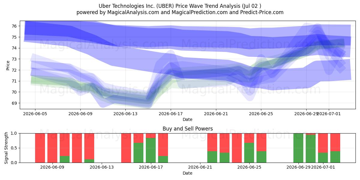  Uber Technologies Inc. (UBER) Support and Resistance area (01 Jul) 