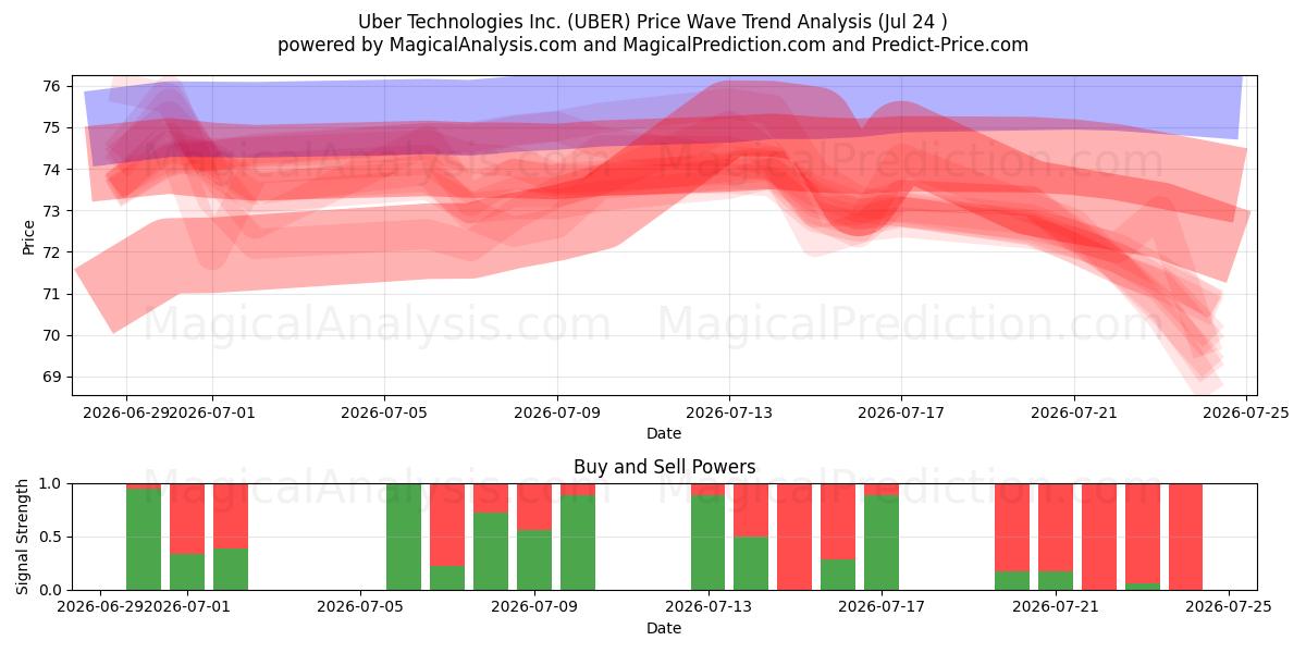  Uber Technologies Inc. (UBER) Support and Resistance area (23 Jul) 