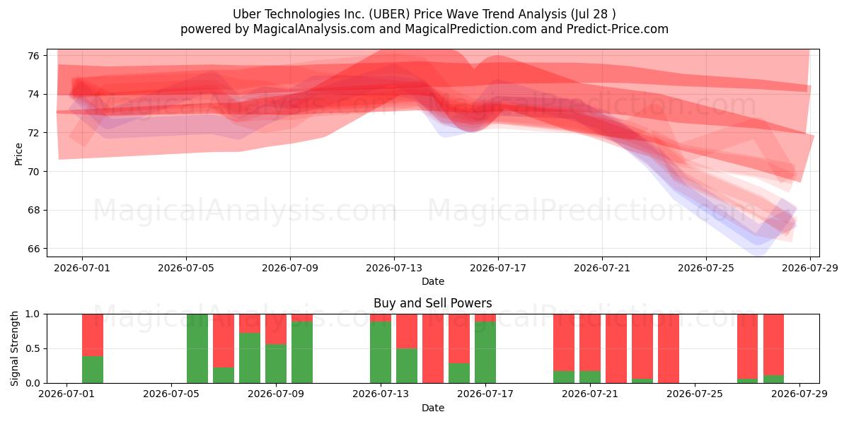  Uber Technologies Inc. (UBER) Support and Resistance area (24 Jul) 