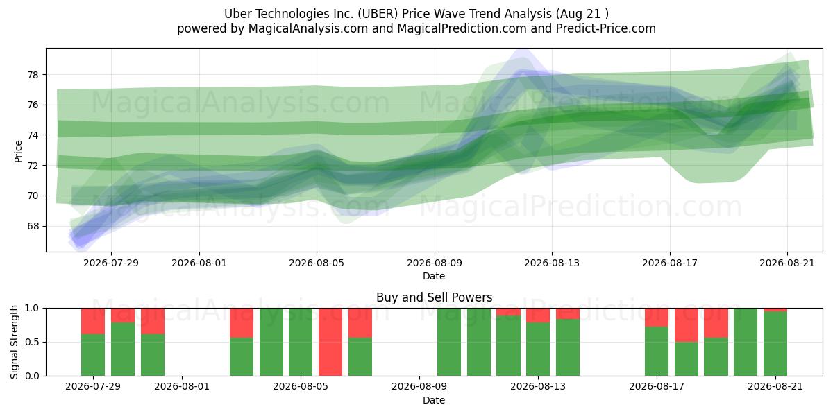  Uber Technologies Inc. (UBER) Support and Resistance area (13 Aug) 