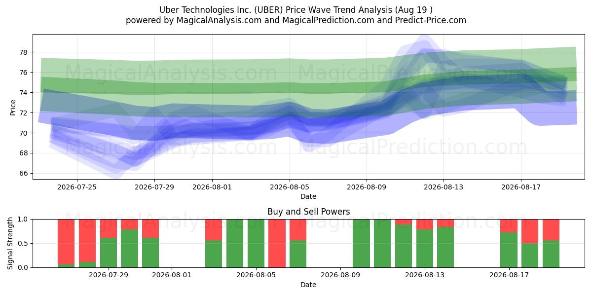  Uber Technologies Inc. (UBER) Support and Resistance area (14 Aug) 