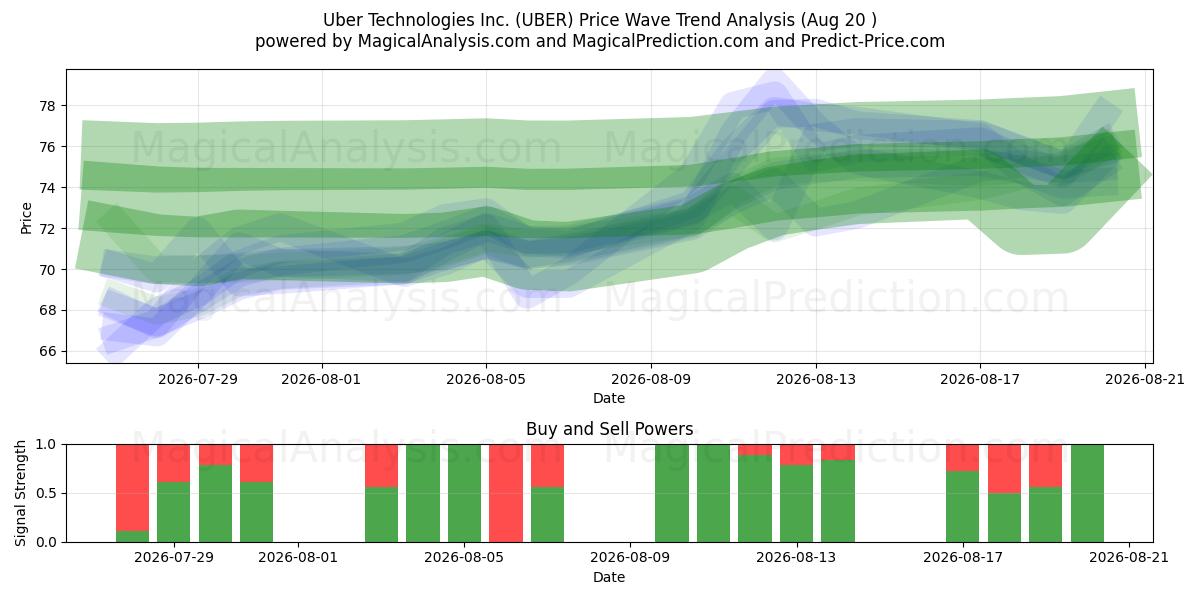  Uber Technologies Inc. (UBER) Support and Resistance area (18 Aug) 