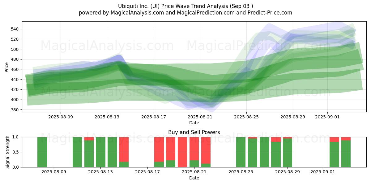  Ubiquiti Inc. (UI) Support and Resistance area (02 Sep) 