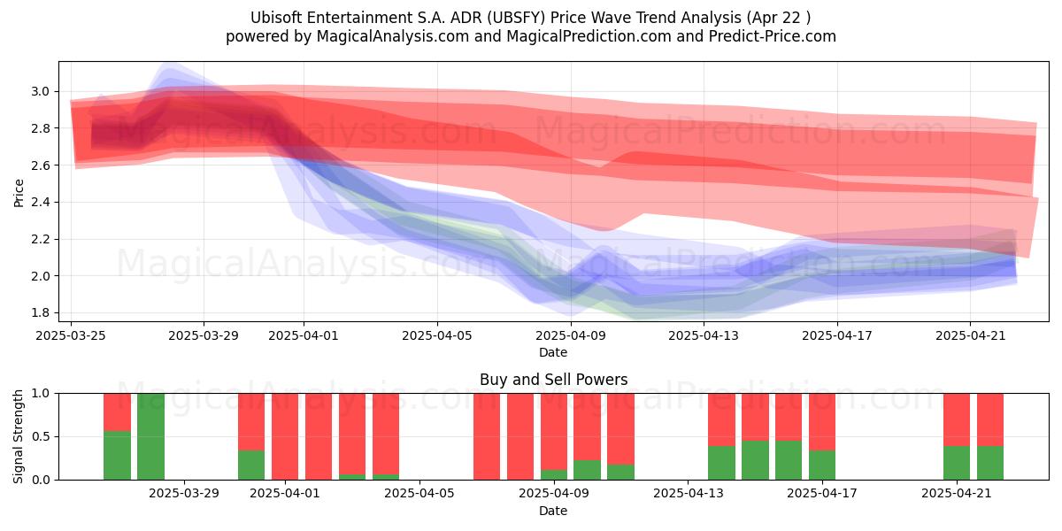  Ubisoft Entertainment S.A. ADR (UBSFY) Support and Resistance area (22 Apr) 