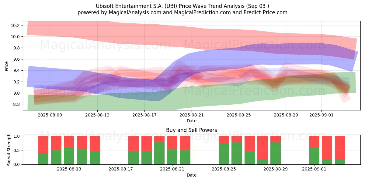  Ubisoft Entertainment S.A. (UBI) Support and Resistance area (02 Sep) 