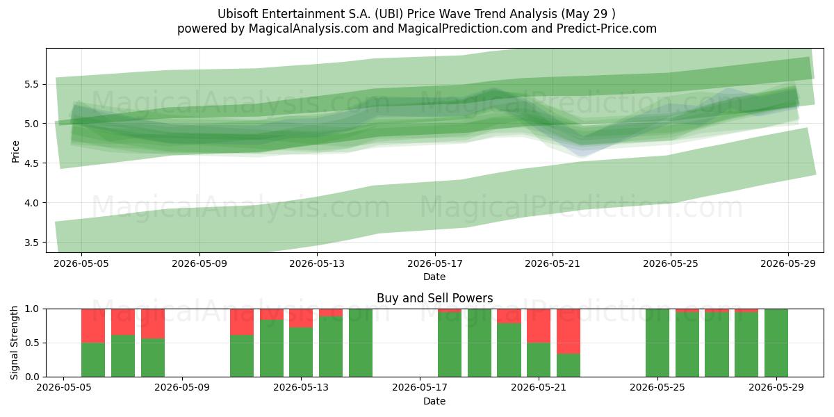  Ubisoft Entertainment S.A. (UBI) Support and Resistance area (28 May) 