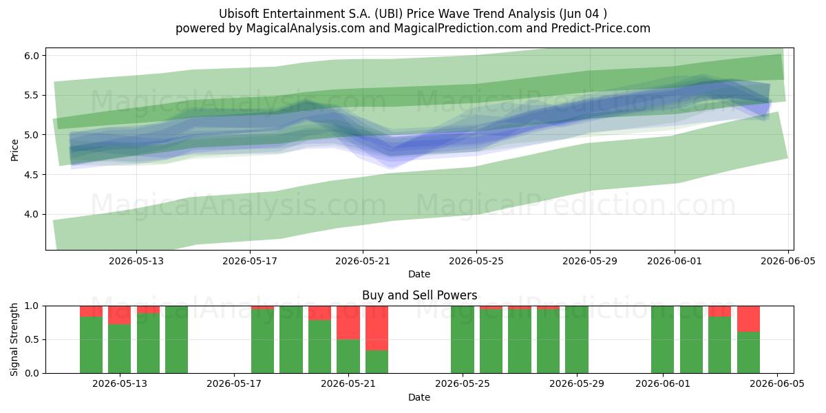  Ubisoft Entertainment S.A. (UBI) Support and Resistance area (03 Jun) 