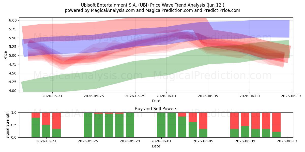 Ubisoft Entertainment S.A. (UBI) Support and Resistance area (11 Jun) 