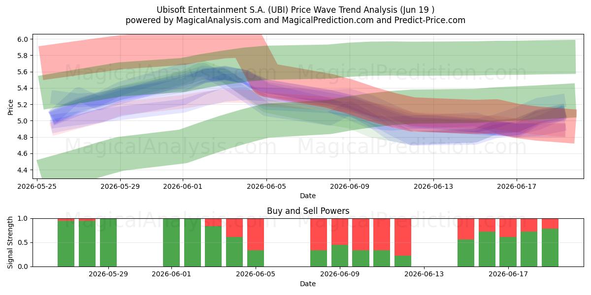  Ubisoft Entertainment S.A. (UBI) Support and Resistance area (18 Jun) 