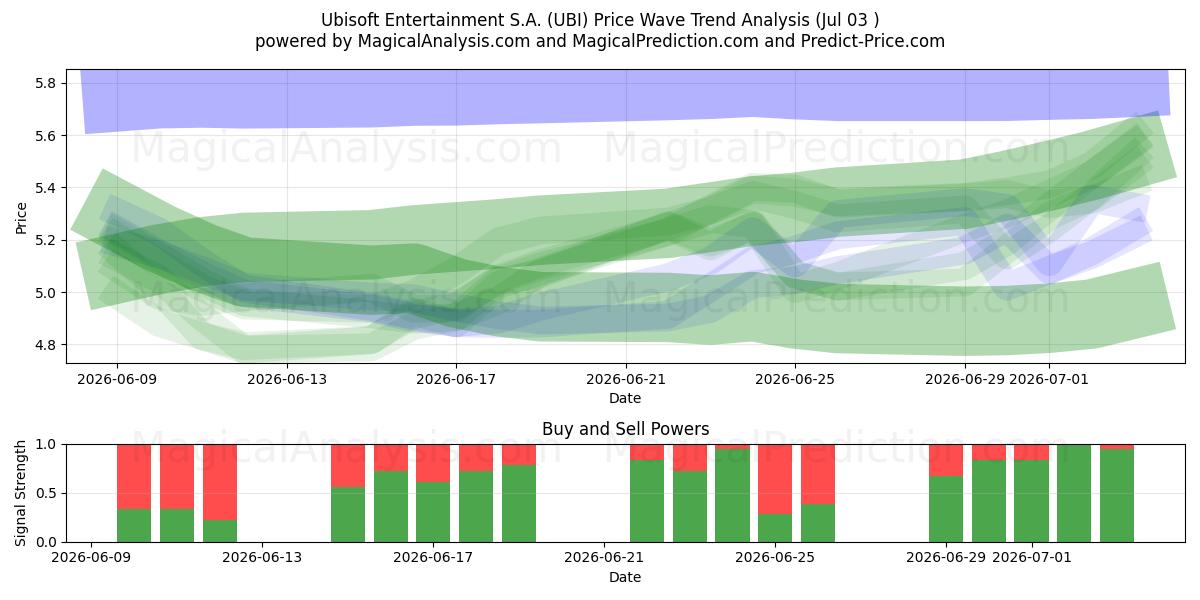  Ubisoft Entertainment S.A. (UBI) Support and Resistance area (02 Jul) 