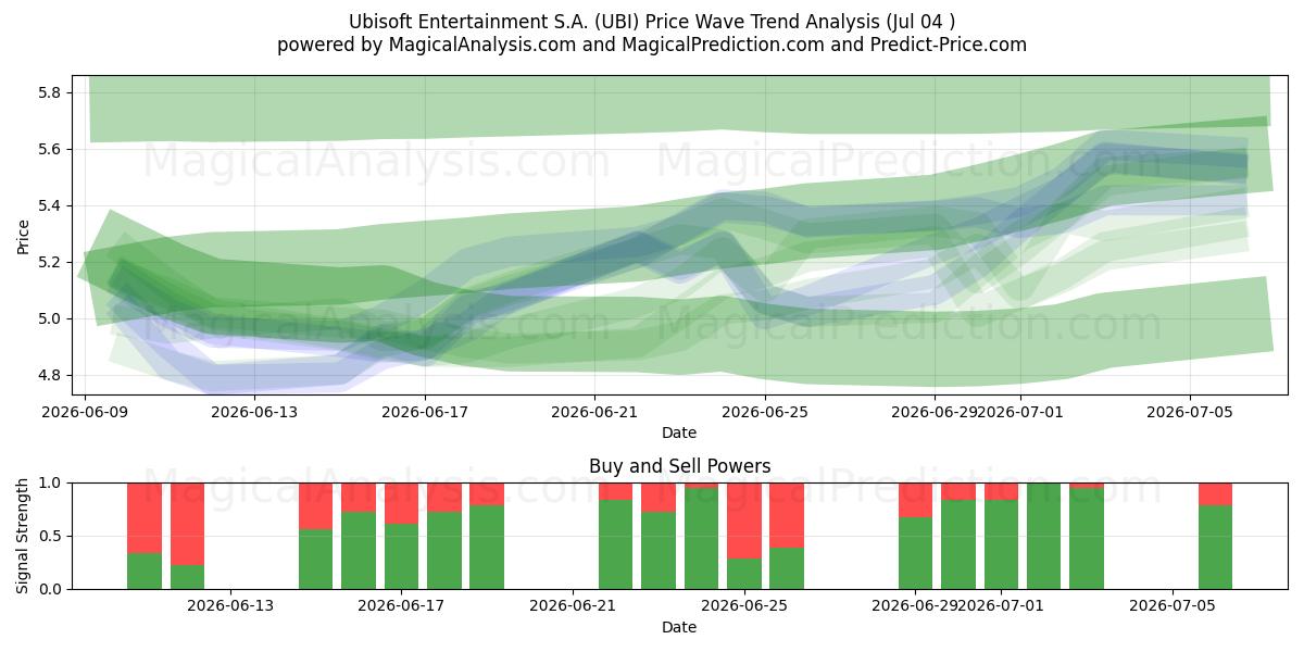 Ubisoft Entertainment S.A. (UBI) Support and Resistance area (03 Jul) 