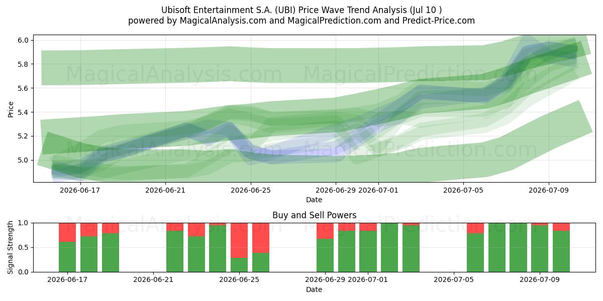  Ubisoft Entertainment S.A. (UBI) Support and Resistance area (08 Jul) 