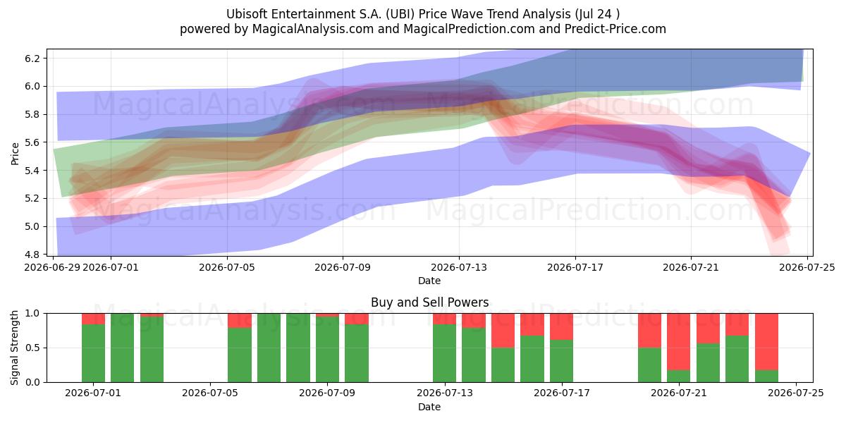  Ubisoft Entertainment S.A. (UBI) Support and Resistance area (23 Jul) 