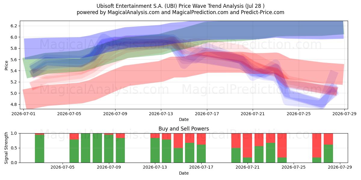  Ubisoft Entertainment S.A. (UBI) Support and Resistance area (24 Jul) 