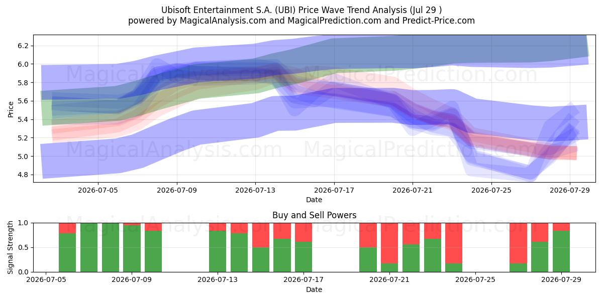  Ubisoft Entertainment S.A. (UBI) Support and Resistance area (28 Jul) 