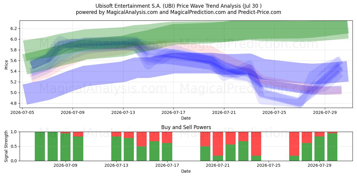 Ubisoft Entertainment S.A. (UBI) Support and Resistance area (29 Jul) 