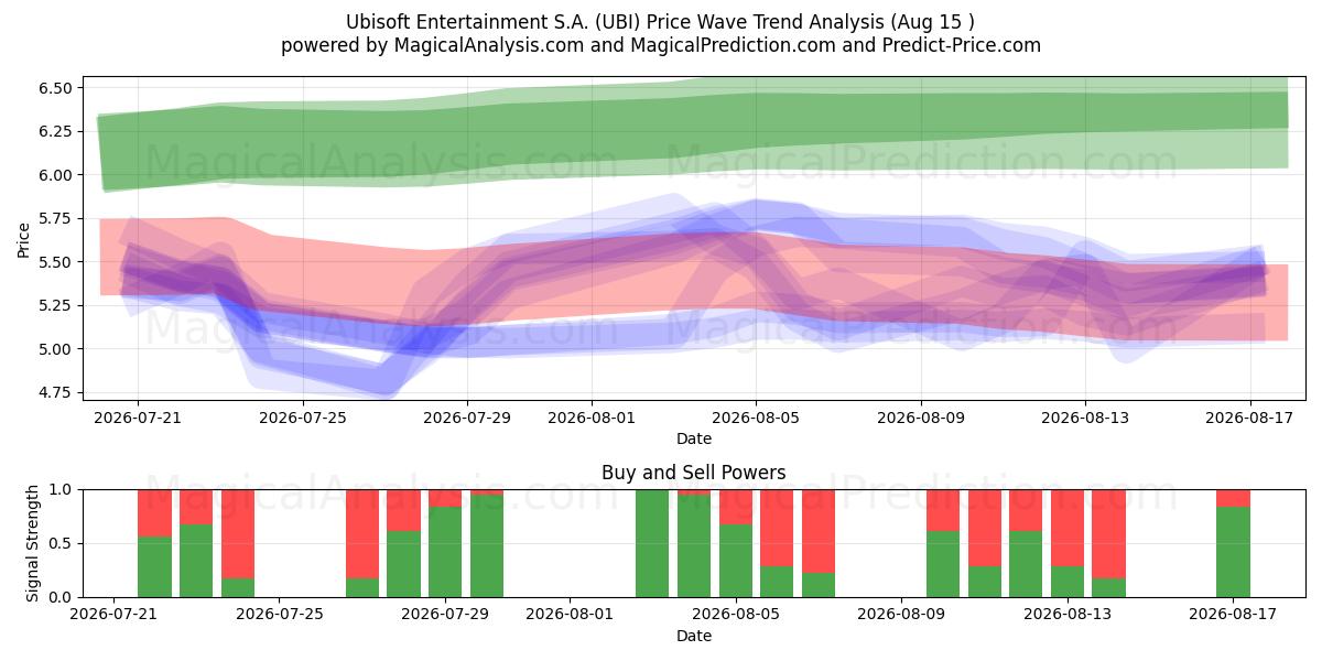  Ubisoft Entertainment S.A. (UBI) Support and Resistance area (14 Aug) 