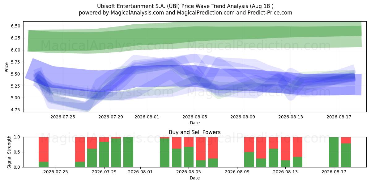  Ubisoft Entertainment S.A. (UBI) Support and Resistance area (17 Aug) 