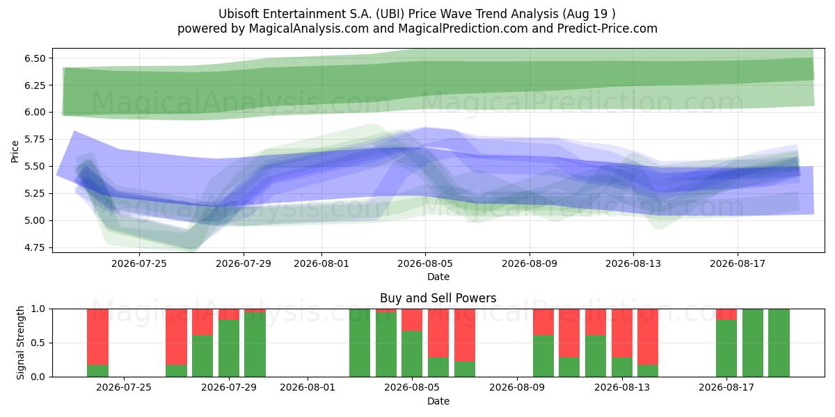  Ubisoft Entertainment S.A. (UBI) Support and Resistance area (18 Aug) 