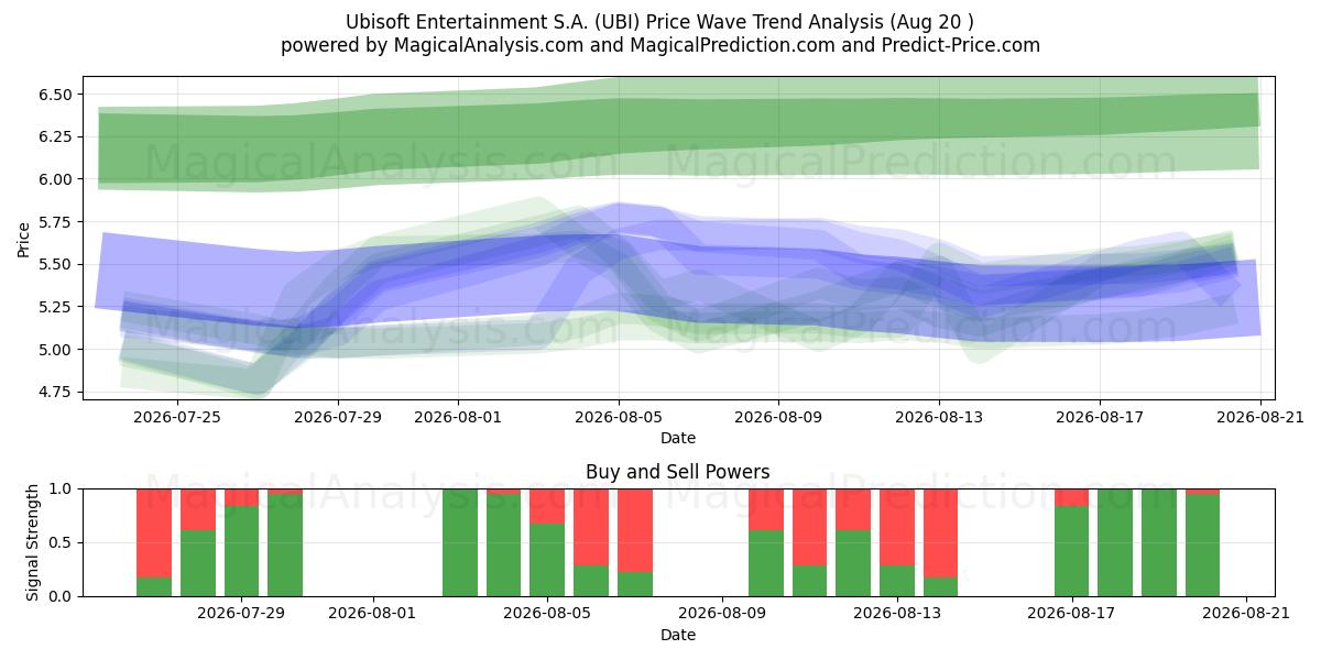  Ubisoft Entertainment S.A. (UBI) Support and Resistance area (19 Aug) 